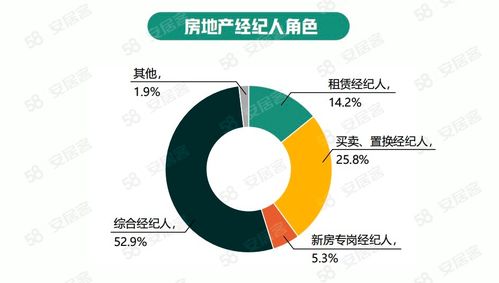 58同城 安居客 2022年百萬房地產經紀人生存報告 經紀人學歷水平逐年上升